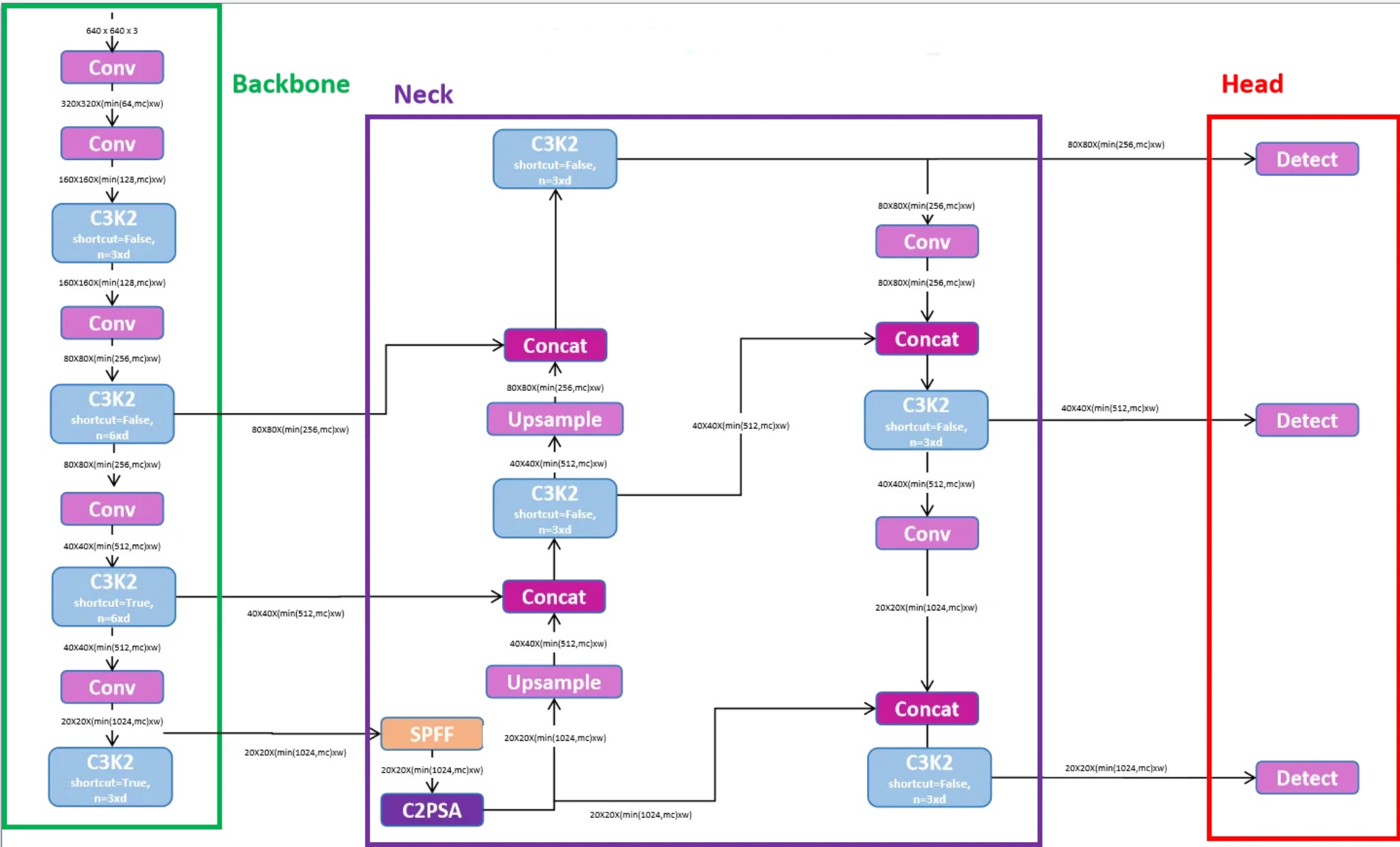 YOLO architecture showing grid-based detection approach
